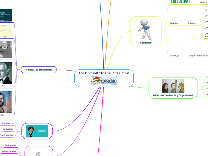 LOS FUNDAMENTOS DEL CURRÍCULO Mind Map